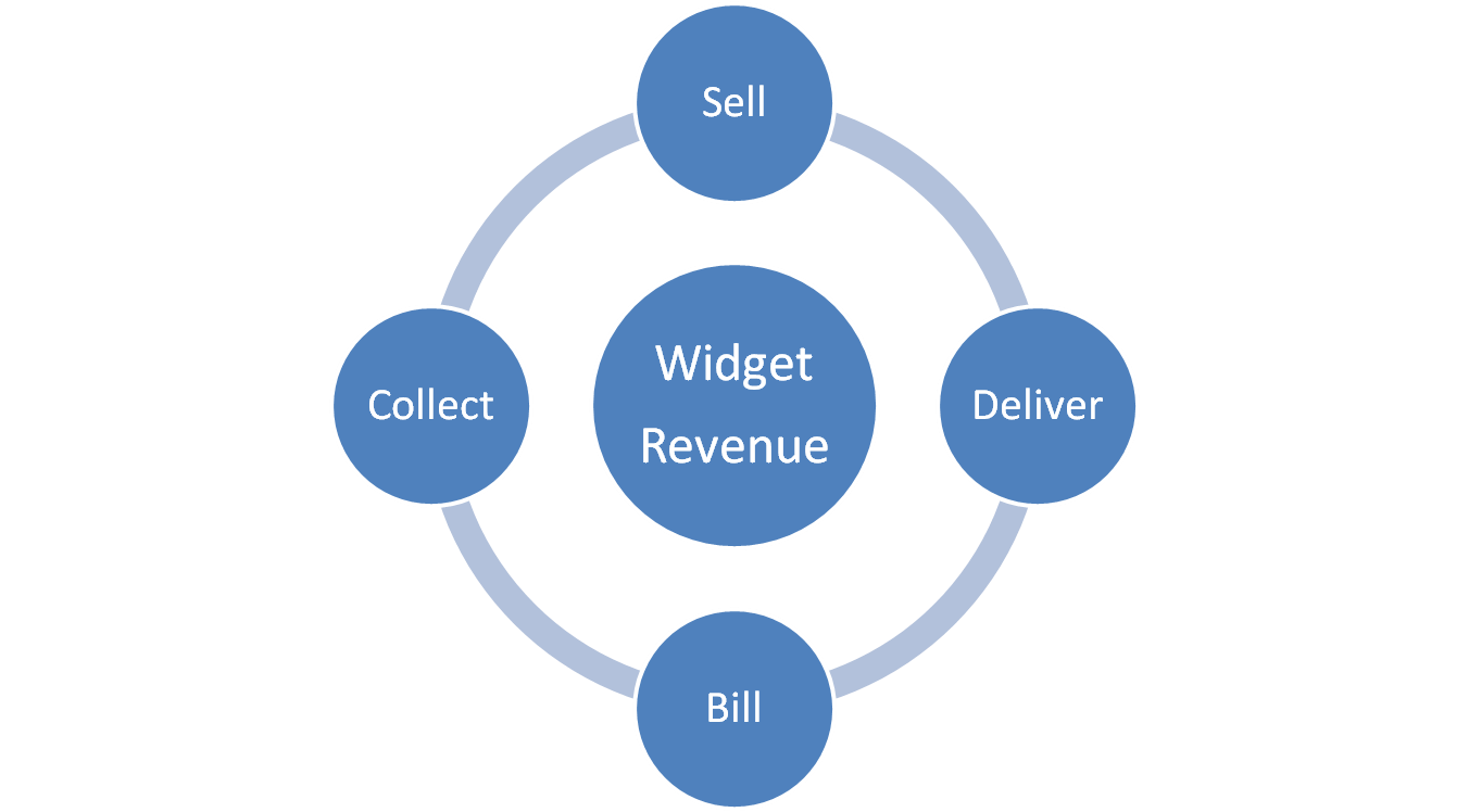 Sell, Deliver, Bill, Collect - Revenue cycle